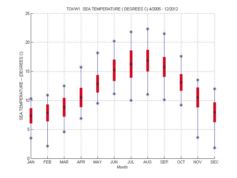 Mean and Standard Deviation Plot