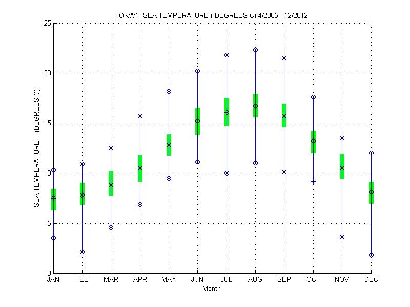 Quartile Plot