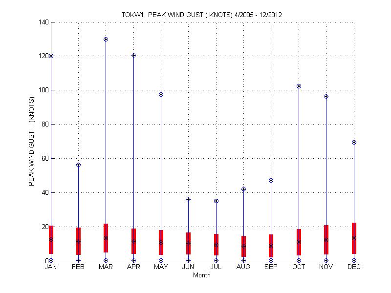 Mean and Standard Deviation Plot