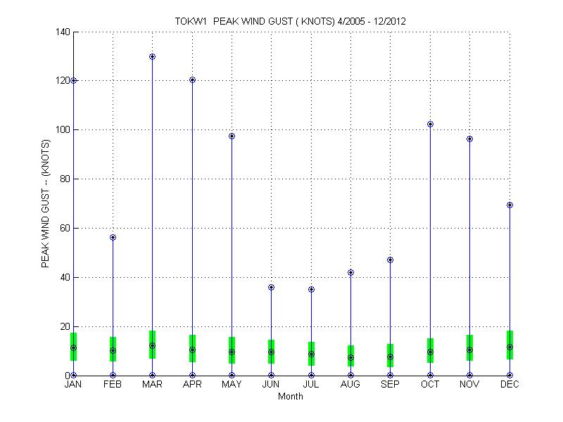 Quartile Plot