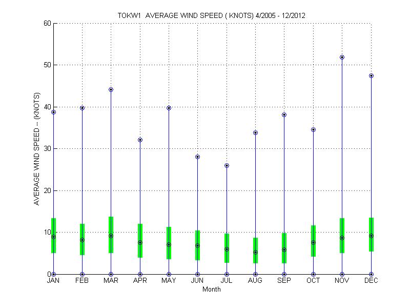 Quartile Plot