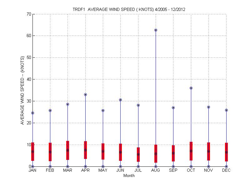 Mean and Standard Deviation Plot