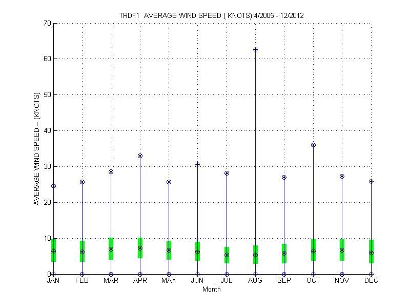 Quartile Plot