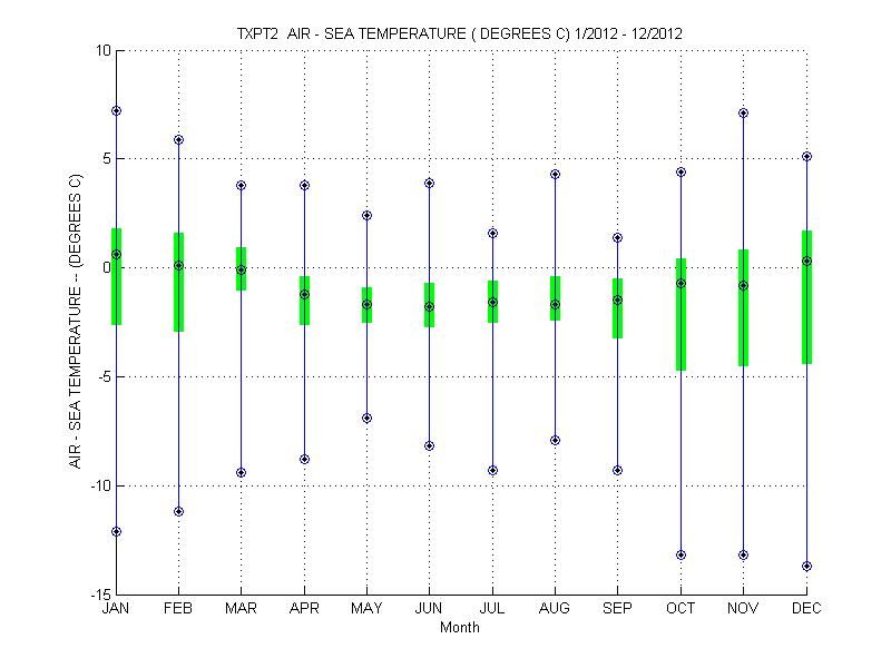 Quartile Plot