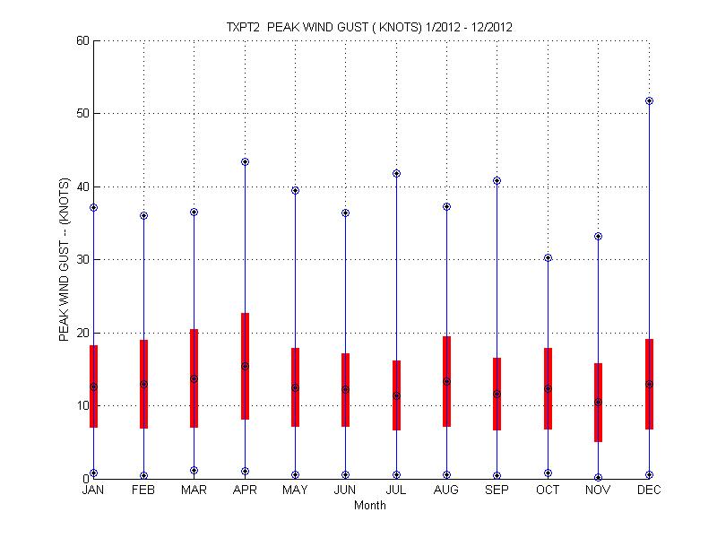 Mean and Standard Deviation Plot