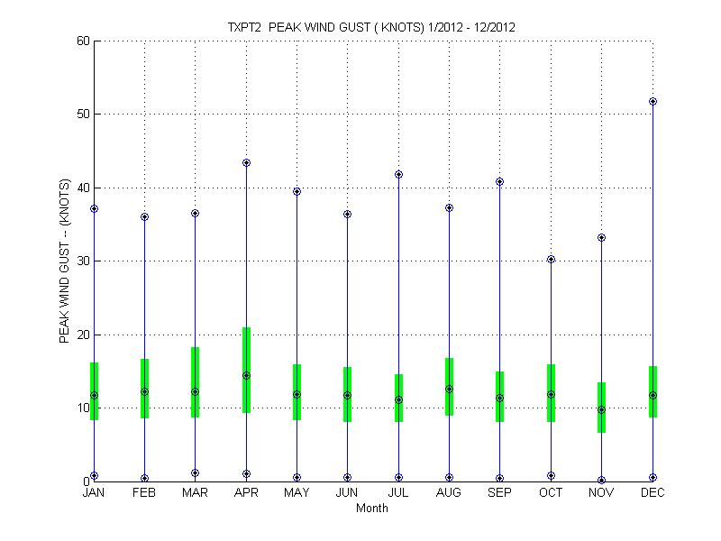 Quartile Plot