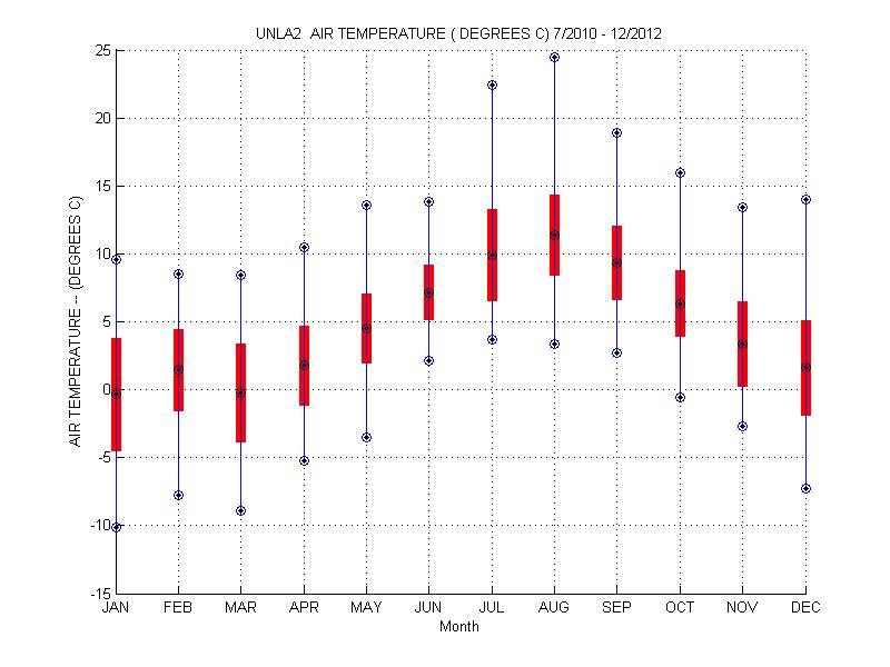 Mean and Standard Deviation Plot