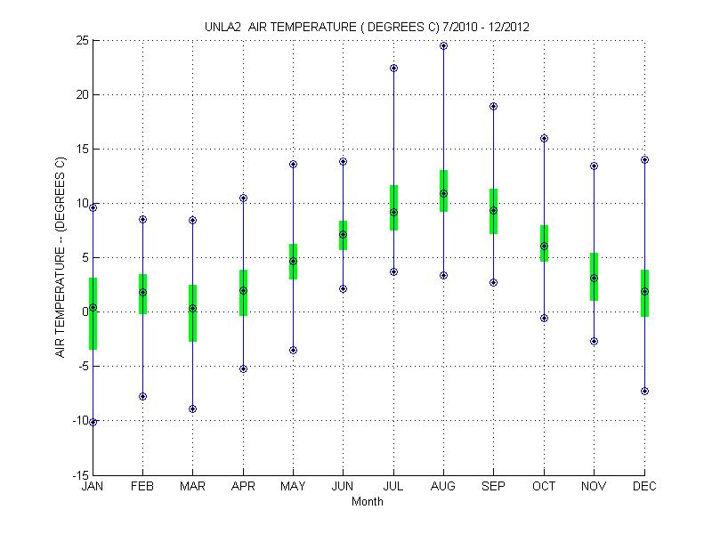 Quartile Plot