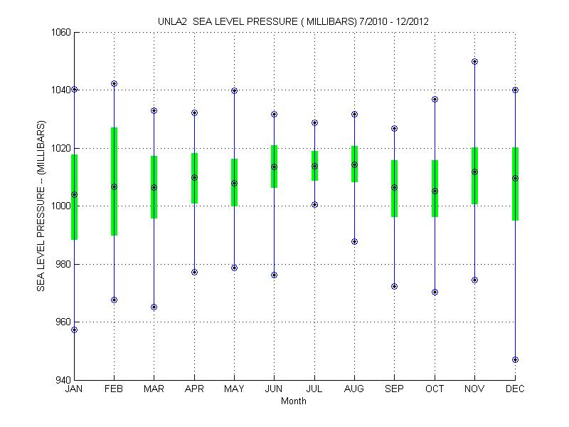 Quartile Plot