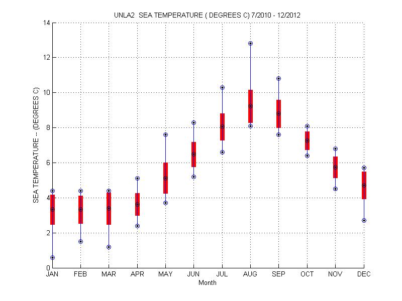 Mean and Standard Deviation Plot