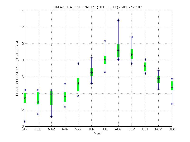 Quartile Plot