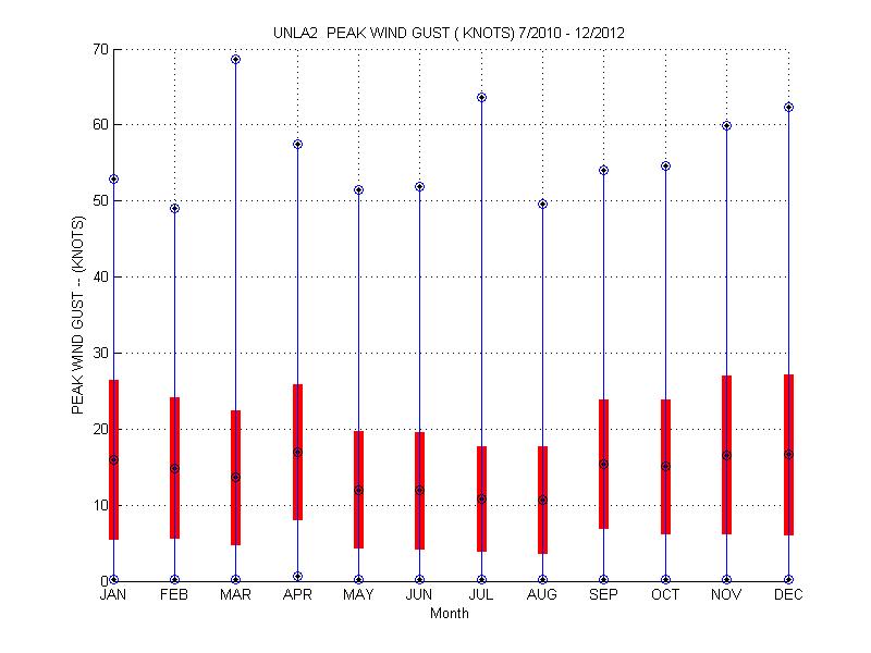 Mean and Standard Deviation Plot