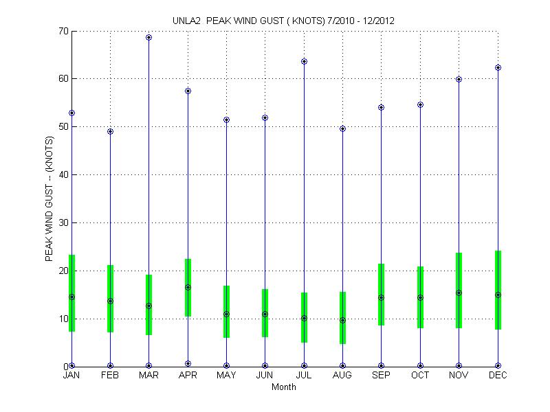 Quartile Plot