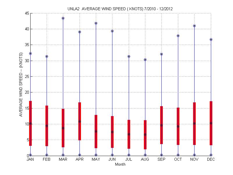 Mean and Standard Deviation Plot