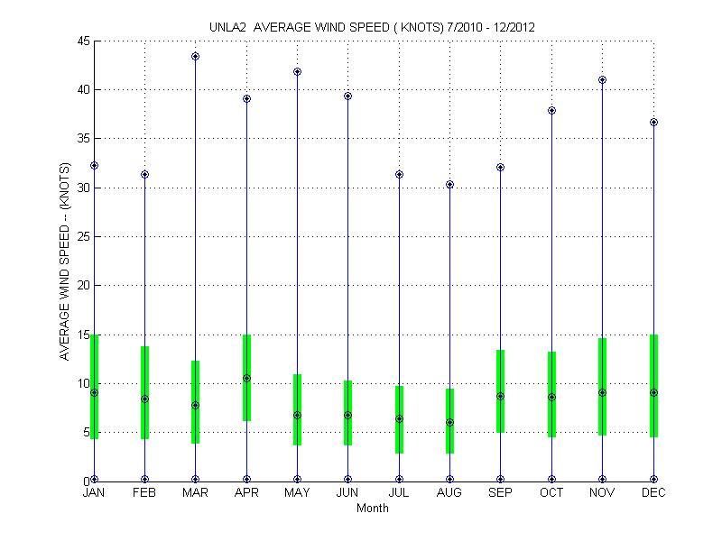 Quartile Plot