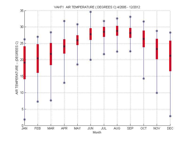 Mean and Standard Deviation Plot
