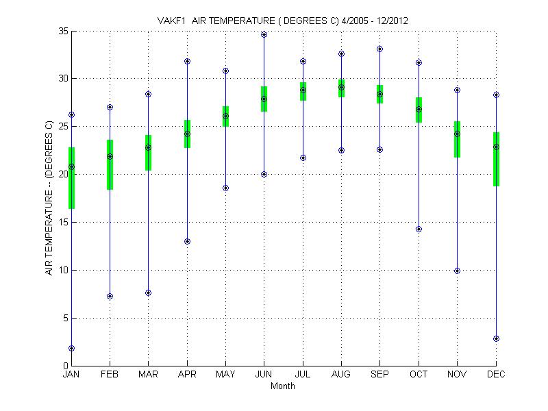 Quartile Plot