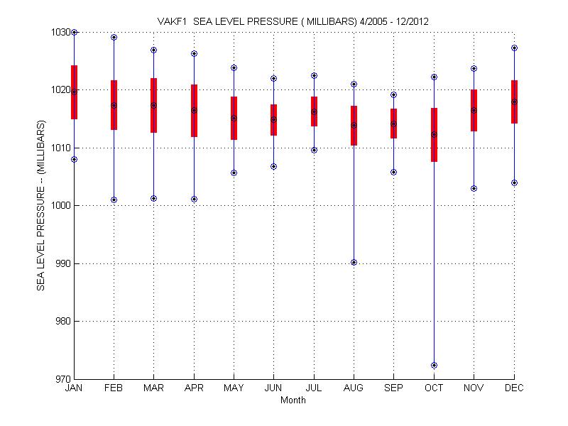 Mean and Standard Deviation Plot