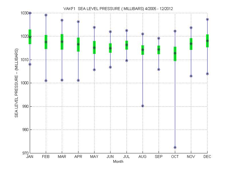 Quartile Plot