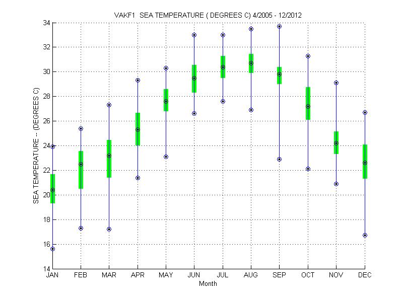 Quartile Plot