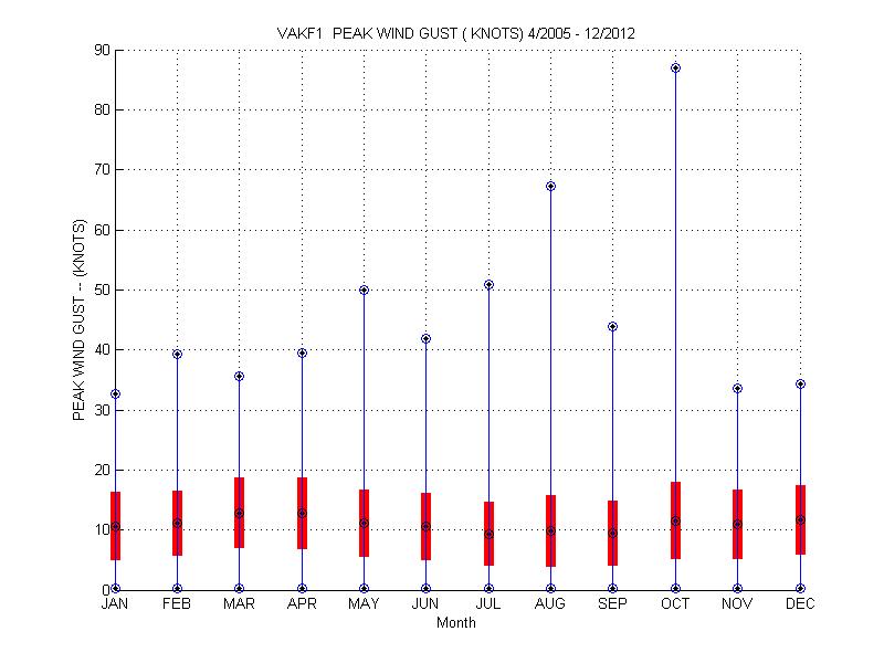 Mean and Standard Deviation Plot