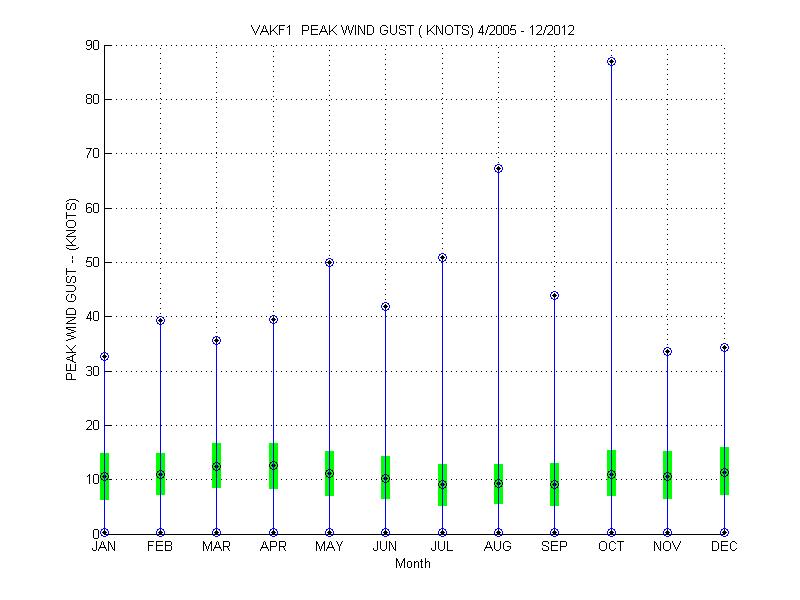 Quartile Plot
