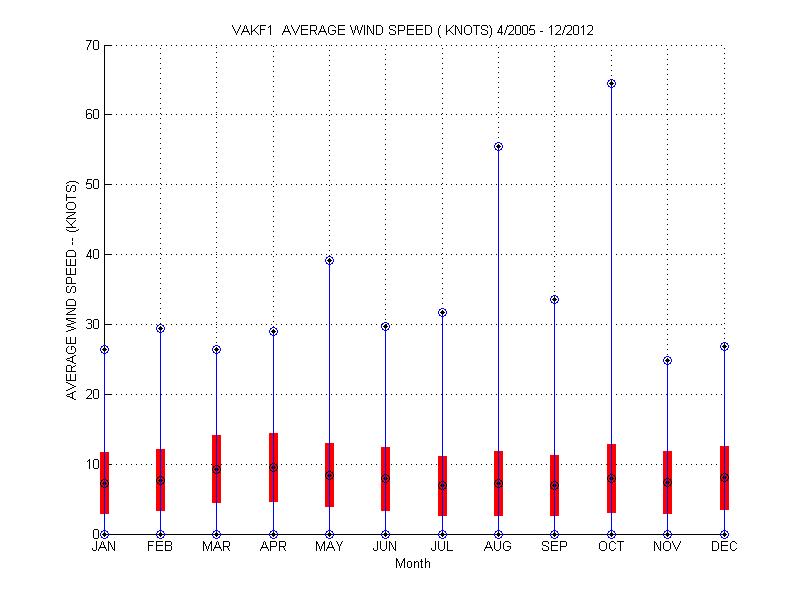 Mean and Standard Deviation Plot