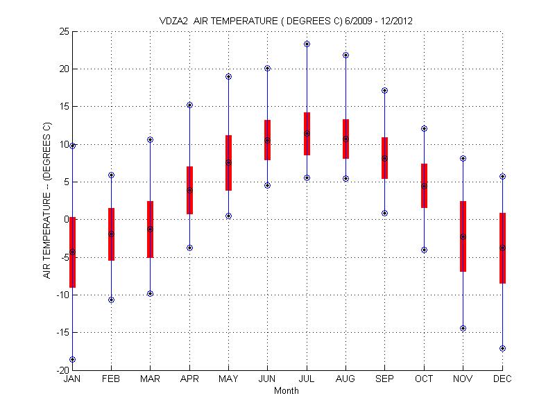Mean and Standard Deviation Plot