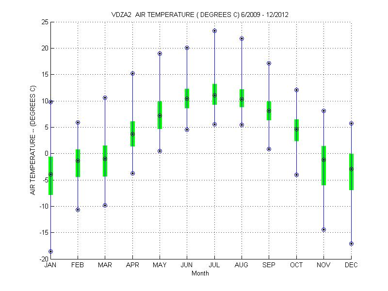 Quartile Plot