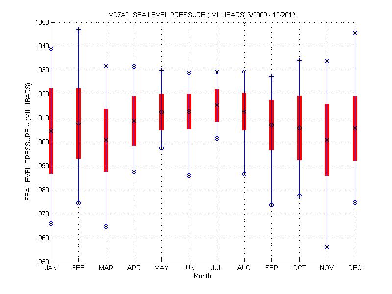 Mean and Standard Deviation Plot