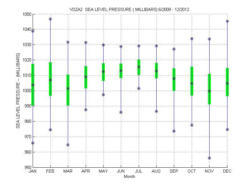 Quartile Plot