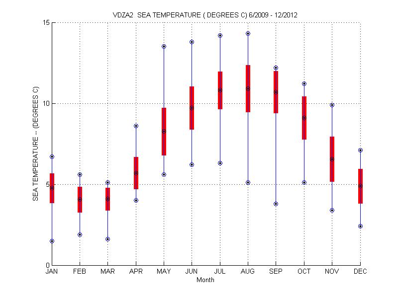 Mean and Standard Deviation Plot
