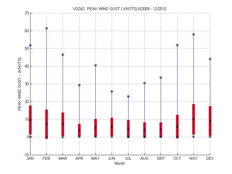 Mean and Standard Deviation Plot