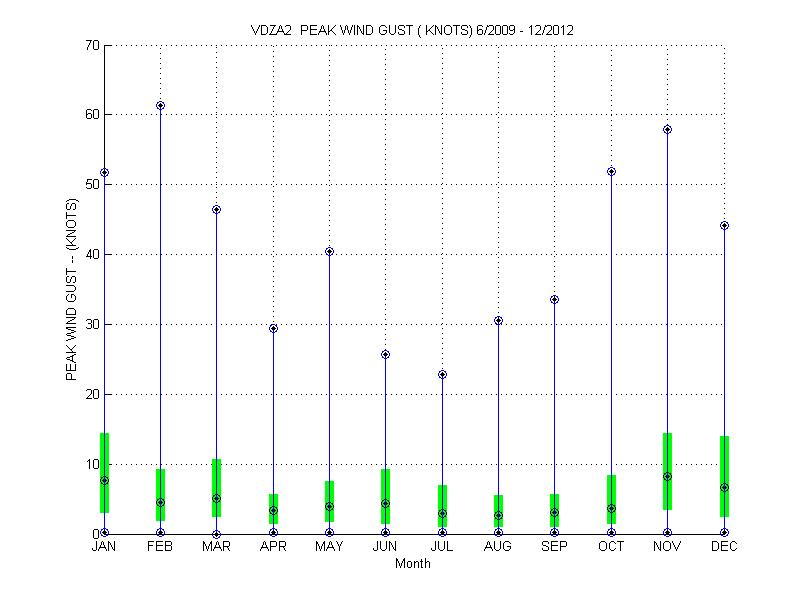 Quartile Plot