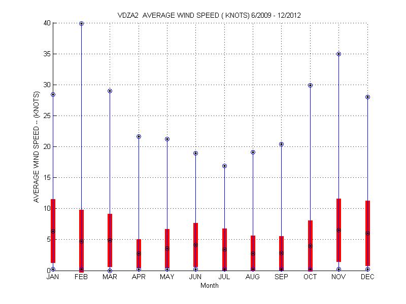 Mean and Standard Deviation Plot
