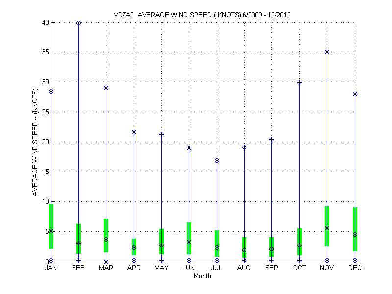 Quartile Plot