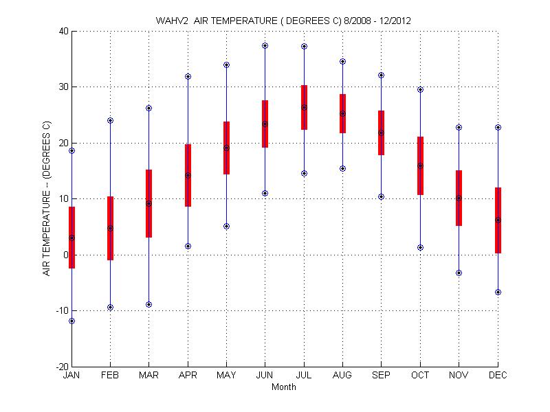 Mean and Standard Deviation Plot