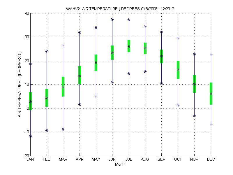 Quartile Plot