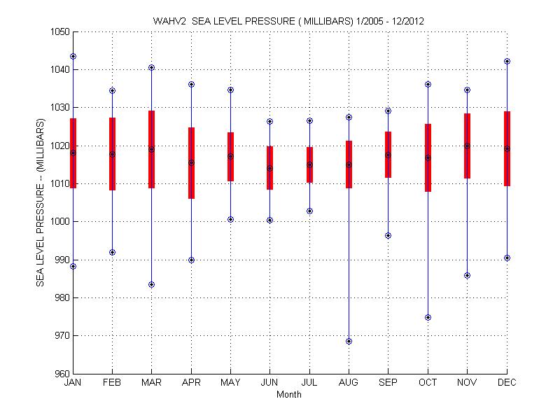 Mean and Standard Deviation Plot