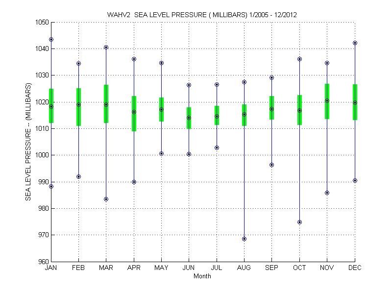Quartile Plot