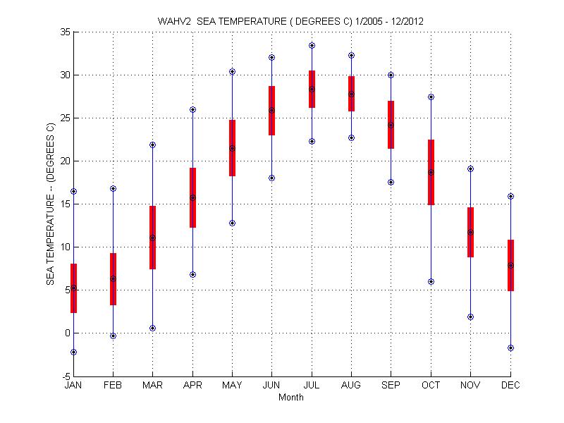 Mean and Standard Deviation Plot