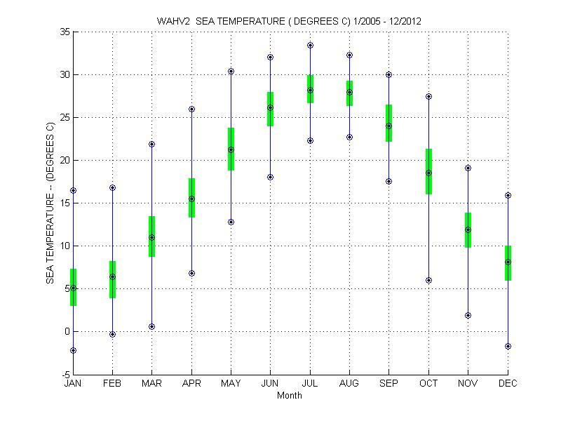 Quartile Plot