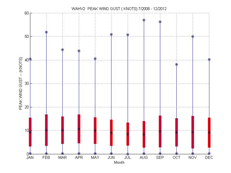 Mean and Standard Deviation Plot