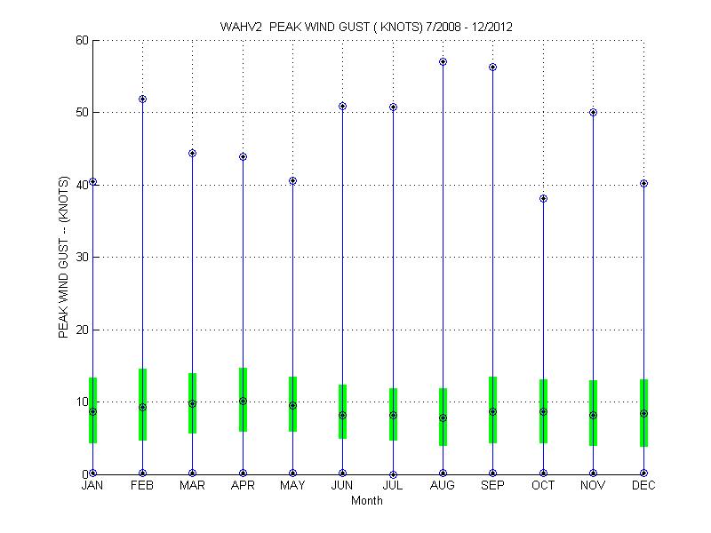 Quartile Plot