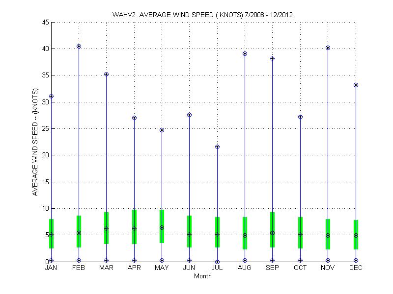 Quartile Plot