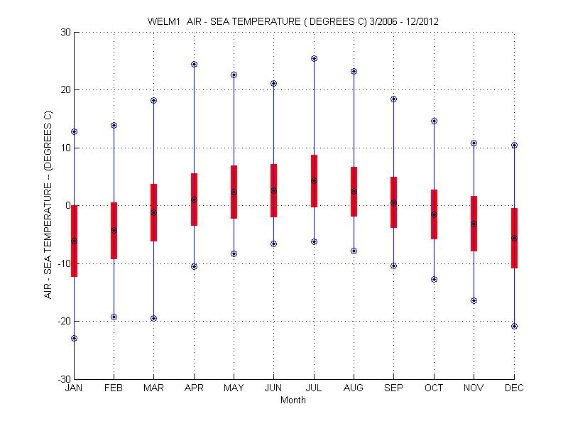 Mean and Standard Deviation Plot