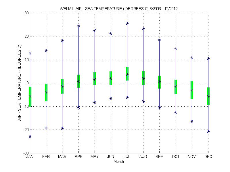 Quartile Plot