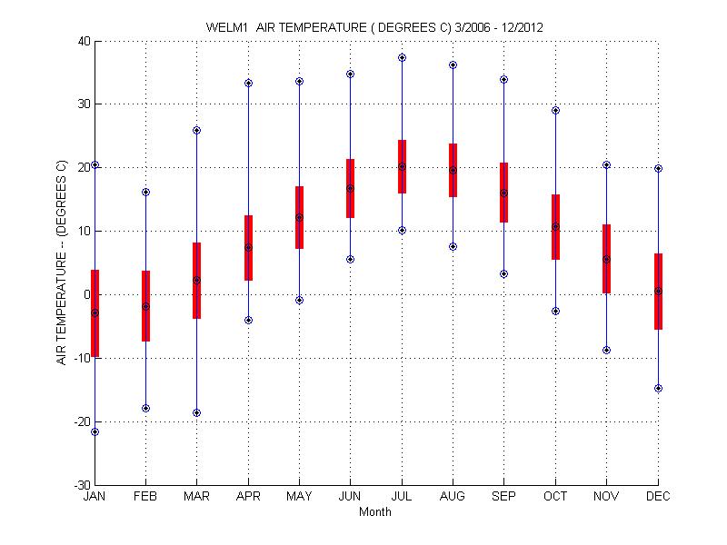 Mean and Standard Deviation Plot
