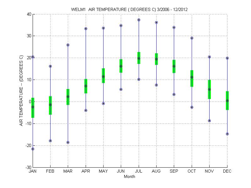 Quartile Plot