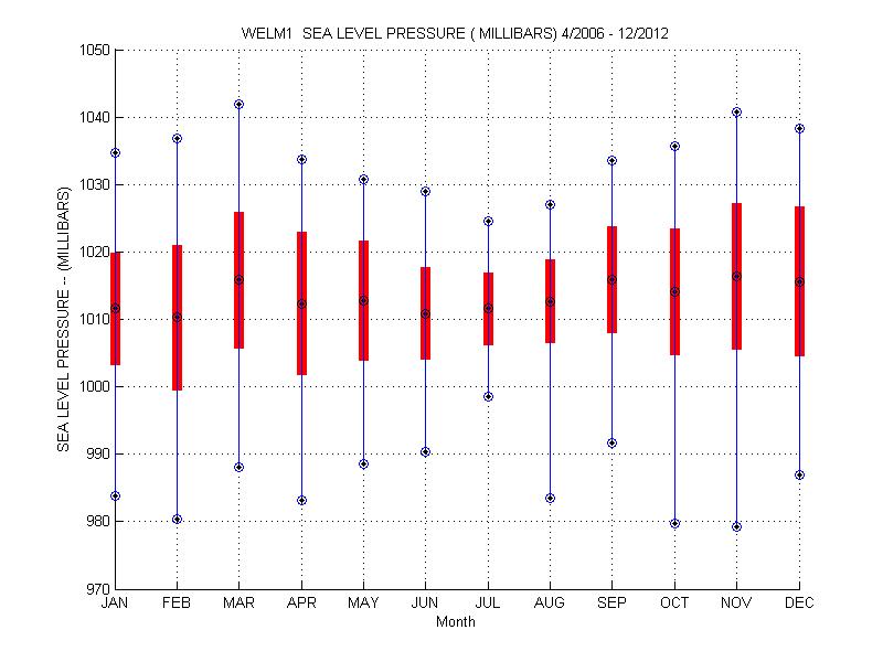 Mean and Standard Deviation Plot